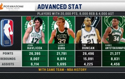 官网赛事-仅4人为同队砍2万分8000板4000助！哈弗里切克&amp;伯德&amp;邓肯&amp;字母哥