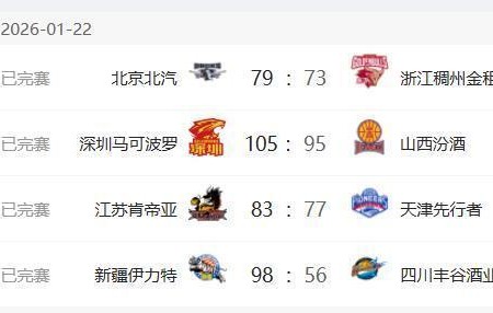 CBA最新排名出炉，首钢重回前四，深圳队升至第六，新疆队二连胜