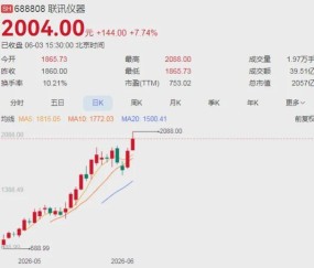 LOL直播-A股“股王”，今天股价突破2000元！刚上市1个多月